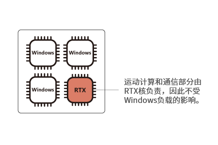 什麼是軟體運動控制？