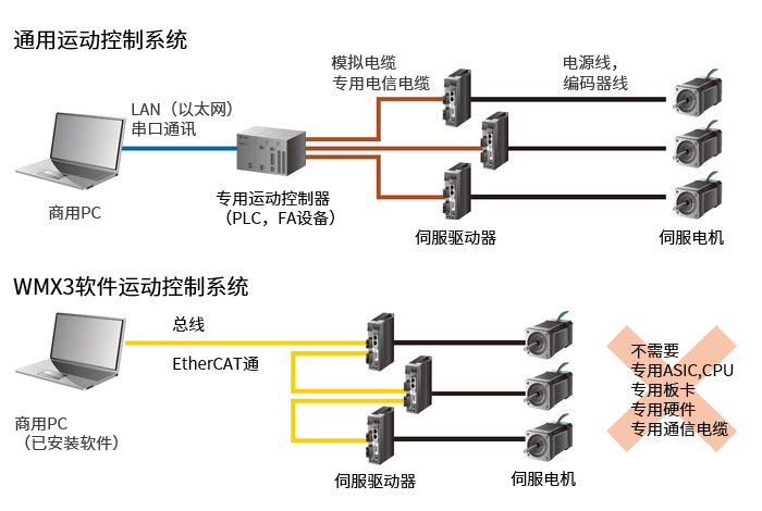 Windows可以實現即時控制嗎？