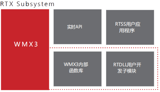 RTX子系统中的WMX3实时SDK架构